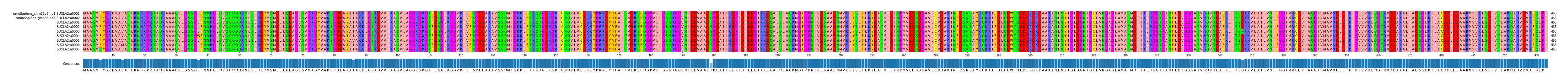 Multiple Alignments (by translate haplotype frequency)