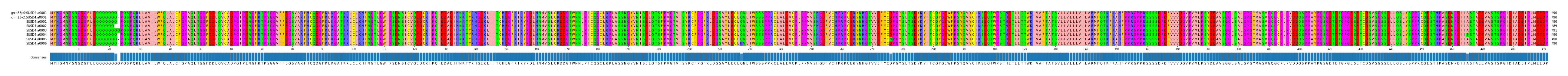 Multiple Alignments (by translate haplotype frequency)