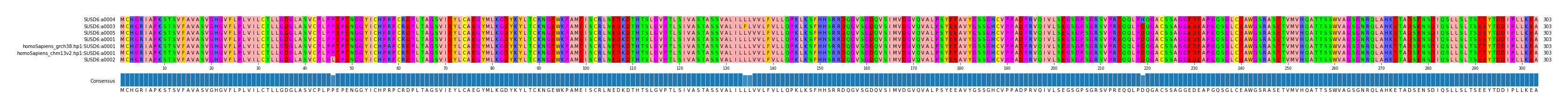 Multiple Alignments (by translate haplotype similarity)