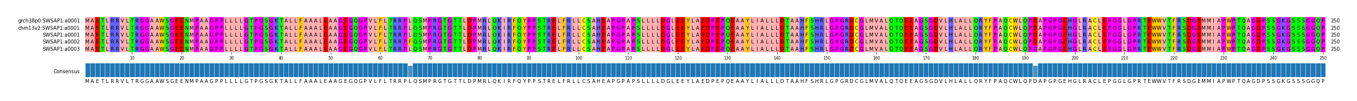 Multiple Alignments (by translate haplotype frequency)