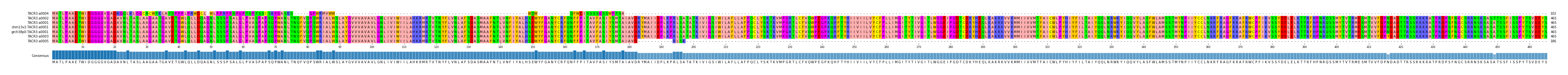 Multiple Alignments (by translate haplotype similarity)