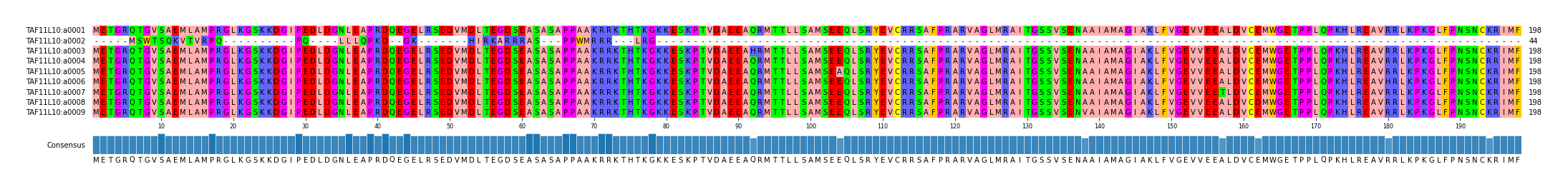 Multiple Alignments (by translate haplotype frequency)