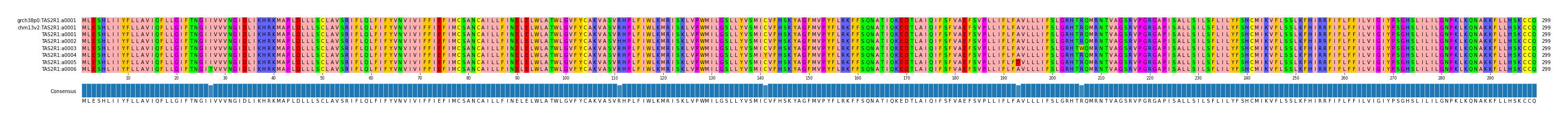 Multiple Alignments (by translate haplotype frequency)