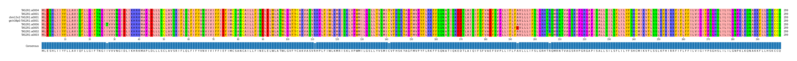 Multiple Alignments (by translate haplotype similarity)