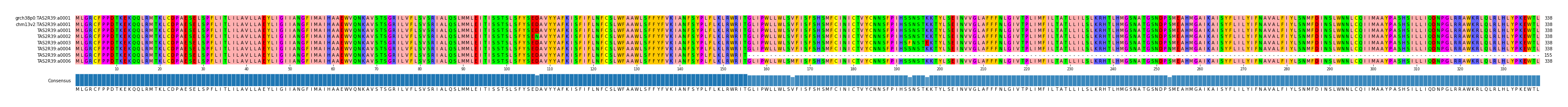 Multiple Alignments (by translate haplotype frequency)