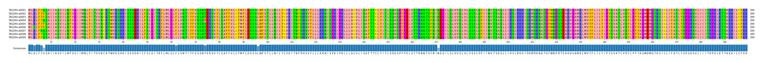 Multiple Alignments (by translate haplotype frequency)