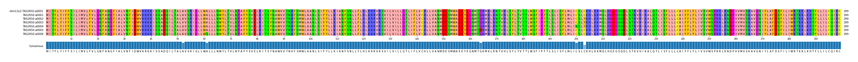 Multiple Alignments (by translate haplotype frequency)