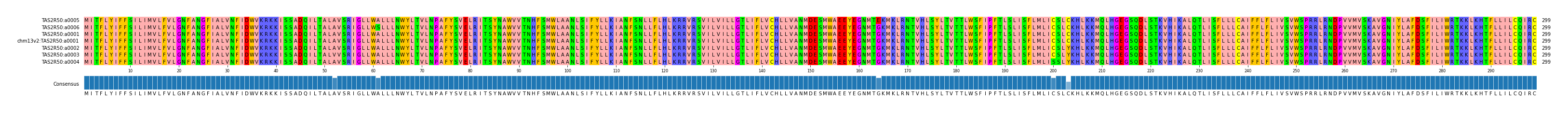 Multiple Alignments (by translate haplotype similarity)