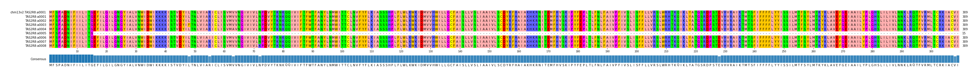 Multiple Alignments (by translate haplotype frequency)
