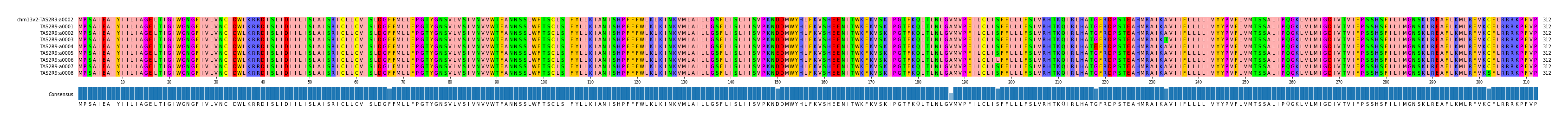 Multiple Alignments (by translate haplotype frequency)