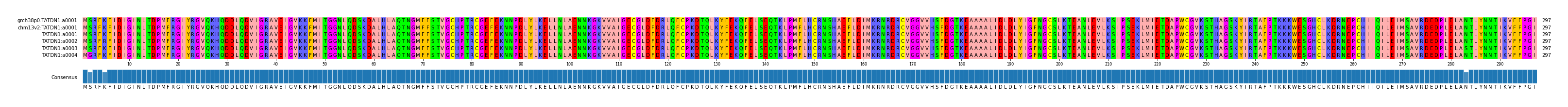 Multiple Alignments (by translate haplotype frequency)