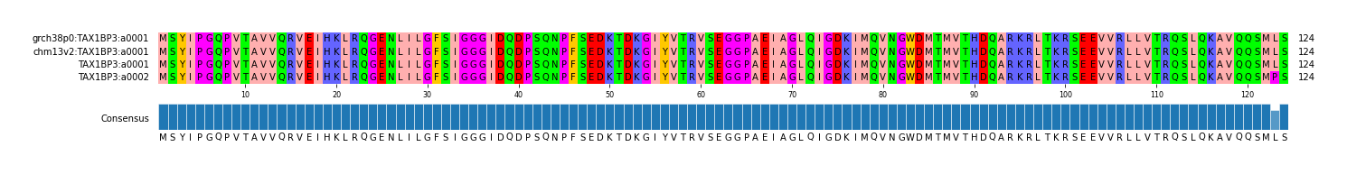 Multiple Alignments (by translate haplotype frequency)