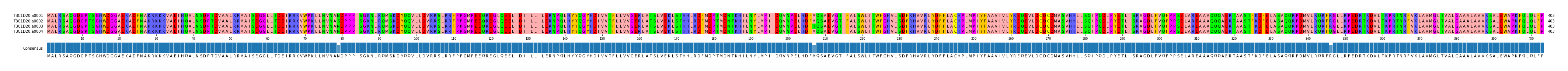 Multiple Alignments (by translate haplotype frequency)