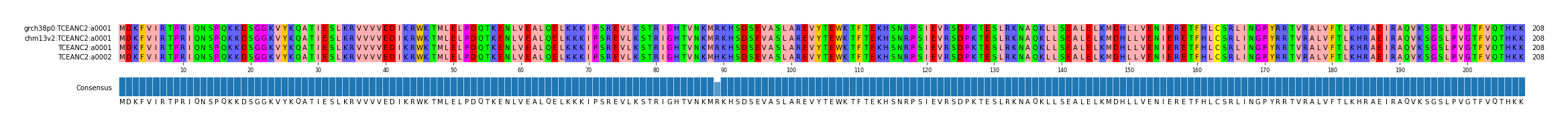 Multiple Alignments (by translate haplotype similarity)