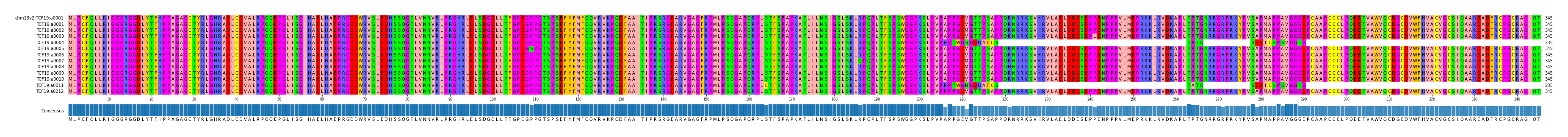 Multiple Alignments (by translate haplotype frequency)