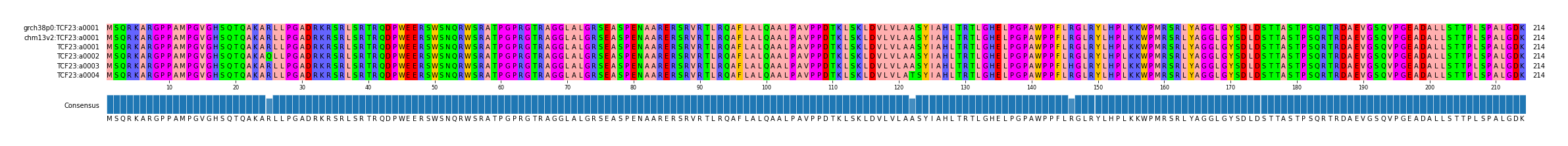 Multiple Alignments (by translate haplotype frequency)