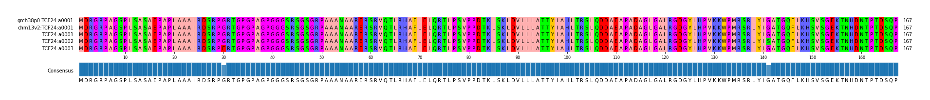 Multiple Alignments (by translate haplotype frequency)