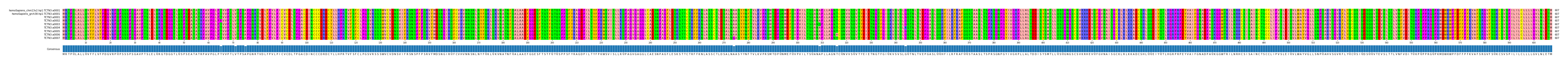 Multiple Alignments (by translate haplotype frequency)