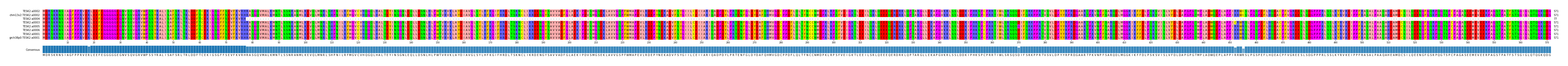 Multiple Alignments (by translate haplotype similarity)