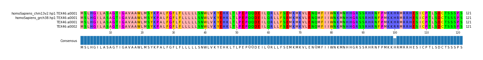 Multiple Alignments (by translate haplotype frequency)
