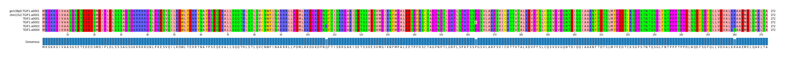 Multiple Alignments (by translate haplotype frequency)