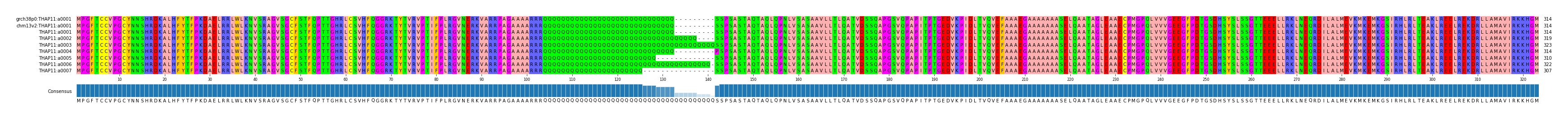 Multiple Alignments (by translate haplotype frequency)