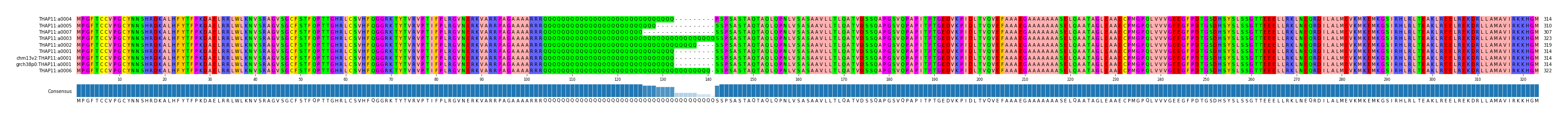 Multiple Alignments (by translate haplotype similarity)