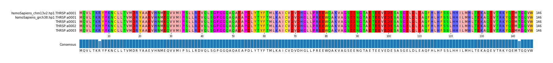 Multiple Alignments (by translate haplotype frequency)