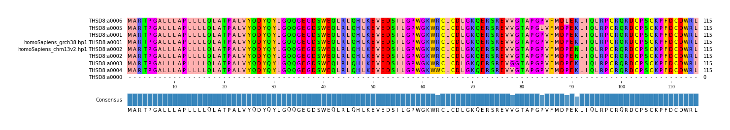 Multiple Alignments (by translate haplotype similarity)