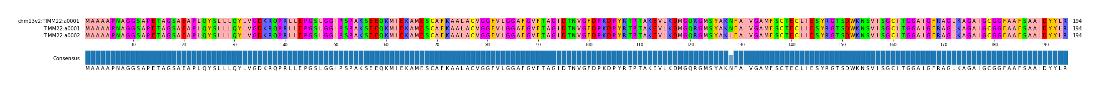 Multiple Alignments (by translate haplotype frequency)