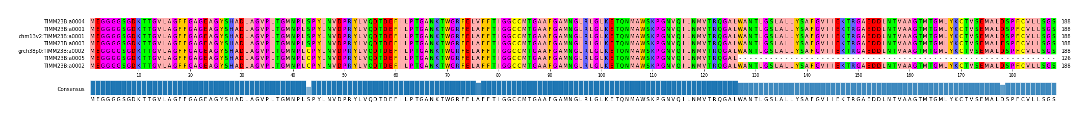 Multiple Alignments (by translate haplotype similarity)