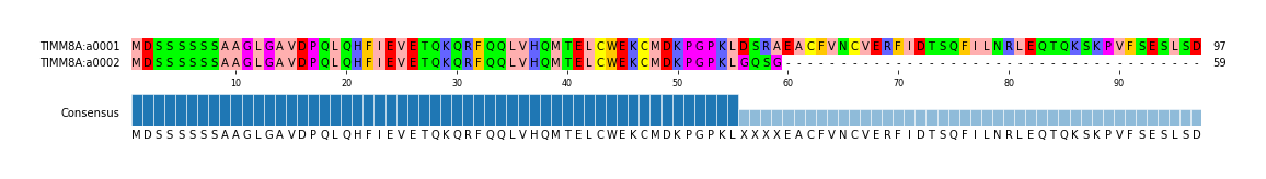 Multiple Alignments (by translate haplotype frequency)