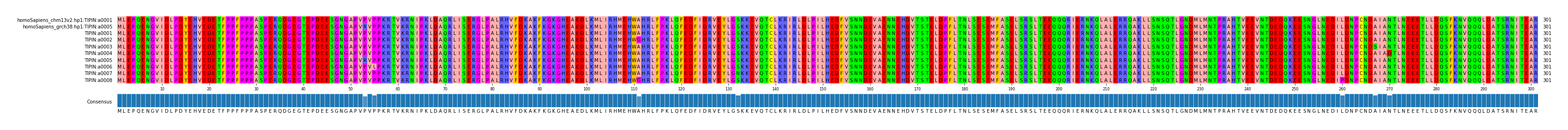 Multiple Alignments (by translate haplotype frequency)