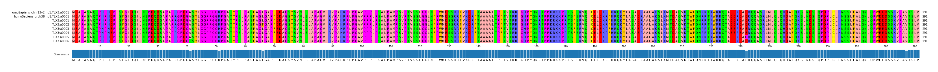 Multiple Alignments (by translate haplotype frequency)