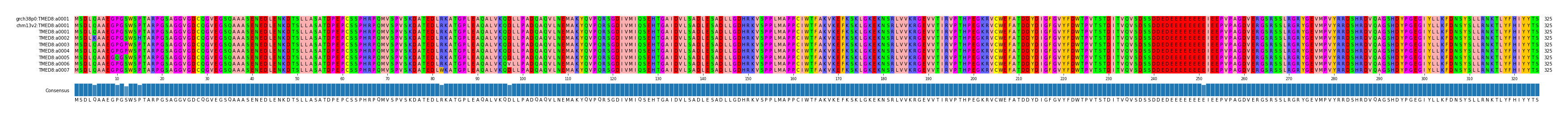 Multiple Alignments (by translate haplotype frequency)