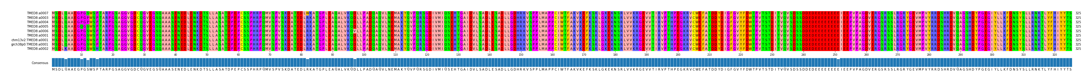 Multiple Alignments (by translate haplotype similarity)