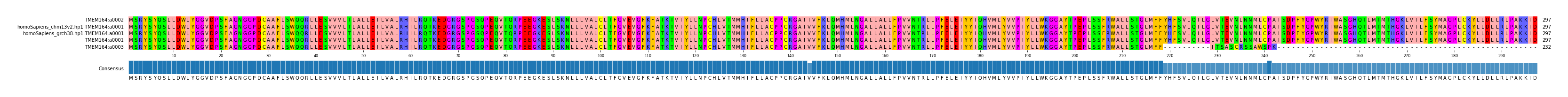 Multiple Alignments (by translate haplotype similarity)