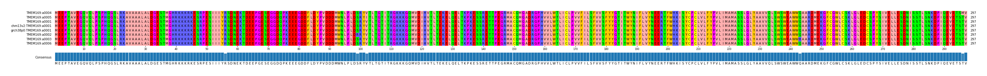 Multiple Alignments (by translate haplotype similarity)