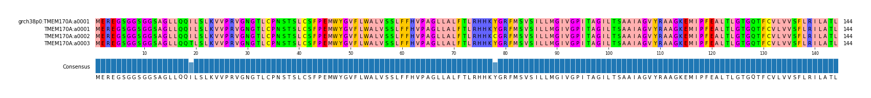 Multiple Alignments (by translate haplotype frequency)