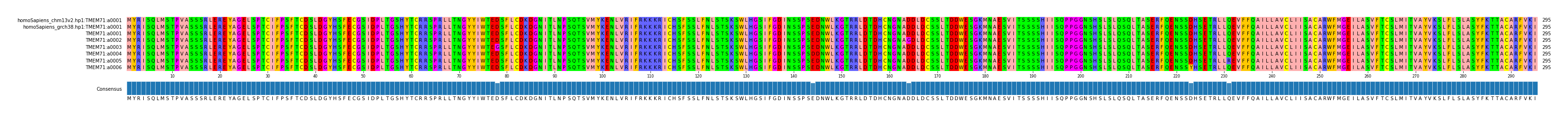 Multiple Alignments (by translate haplotype frequency)