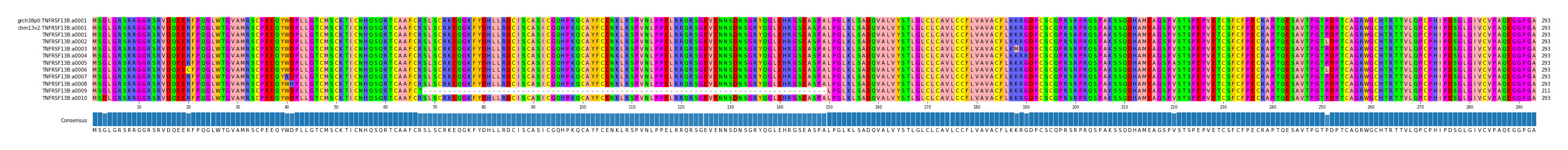 Multiple Alignments (by translate haplotype frequency)