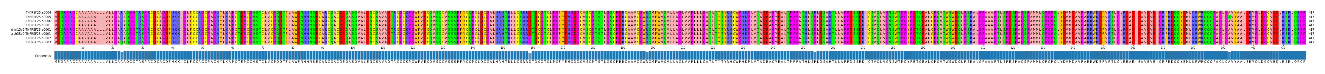 Multiple Alignments (by translate haplotype similarity)