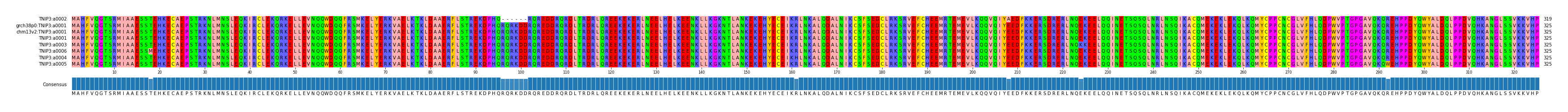 Multiple Alignments (by translate haplotype similarity)