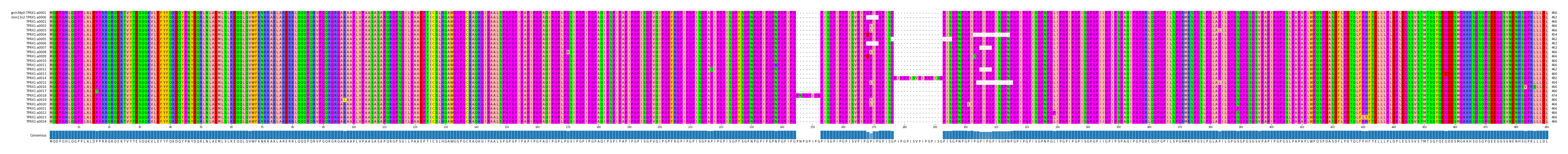 Multiple Alignments (by translate haplotype frequency)
