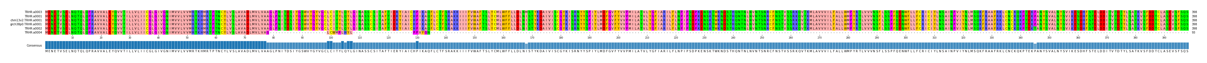 Multiple Alignments (by translate haplotype similarity)