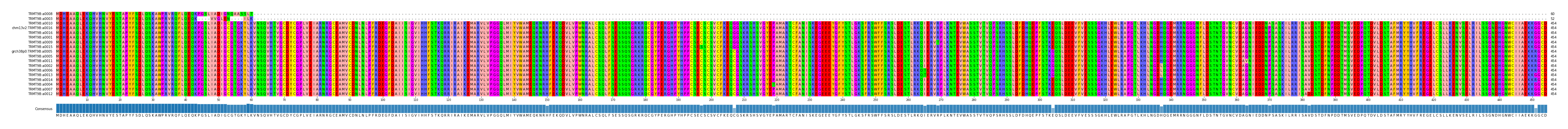 Multiple Alignments (by translate haplotype similarity)