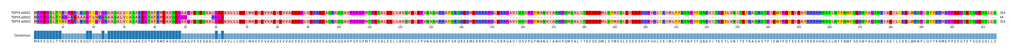 Multiple Alignments (by translate haplotype frequency)