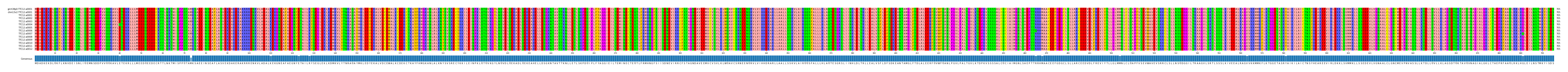 Multiple Alignments (by translate haplotype frequency)