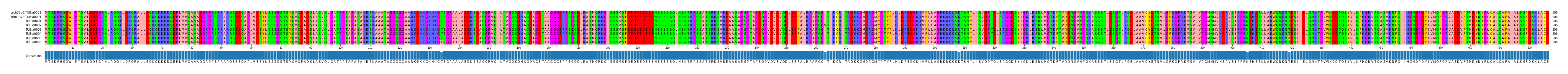Multiple Alignments (by translate haplotype frequency)