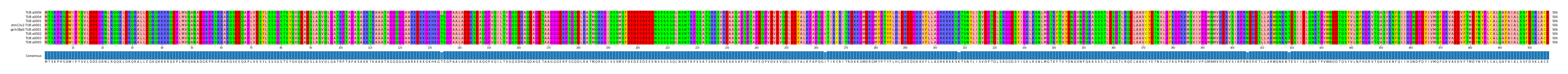 Multiple Alignments (by translate haplotype similarity)